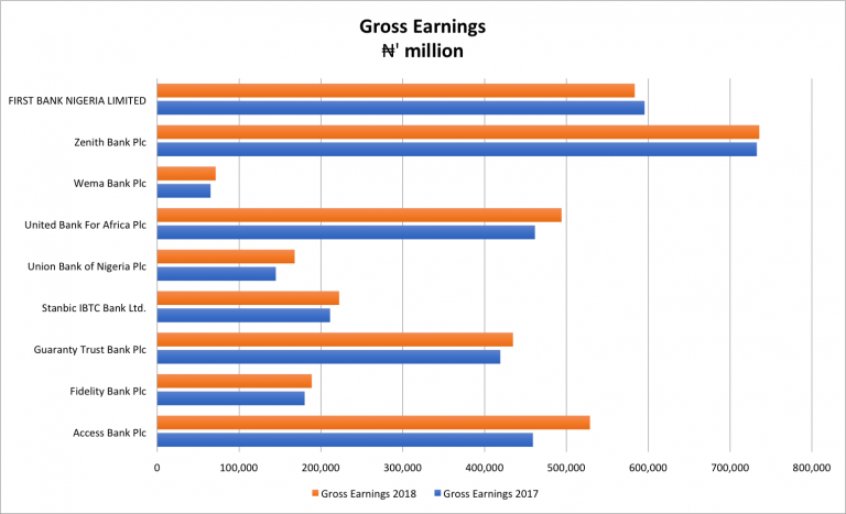 The 2019 Top Banks In Nigeria By Earnings - Startcredits