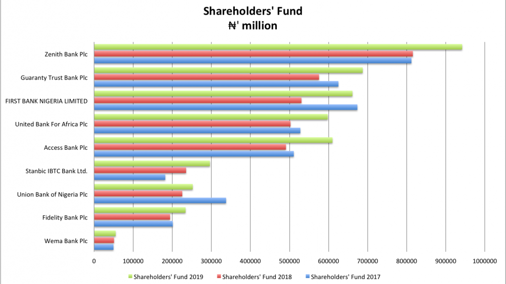 The 2020 top banks in Nigeria by Shareholders' funds